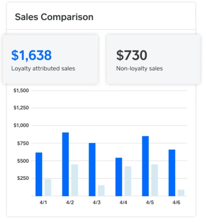 screenshot of Square Loyalty